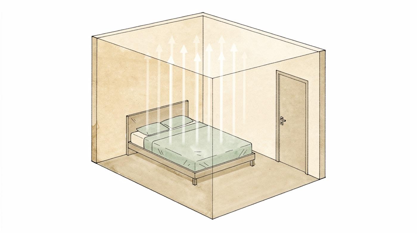 Diagram of a closed bedroom with faint arrows rising from the bed toward the ceiling and no arrows leaving the room